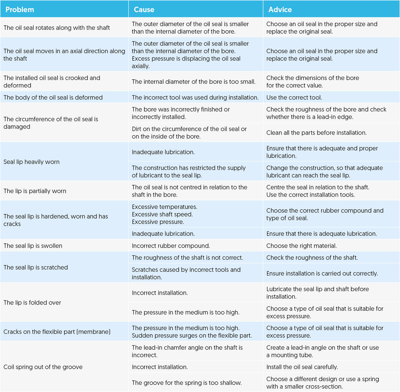 Assembly problems with the oil seal