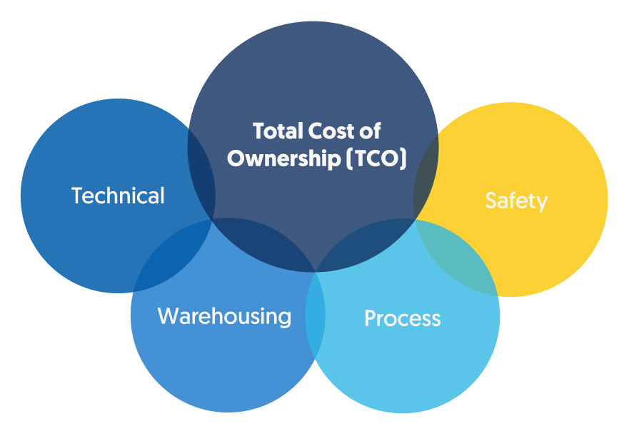 Total Cost of Ownership (TCO)