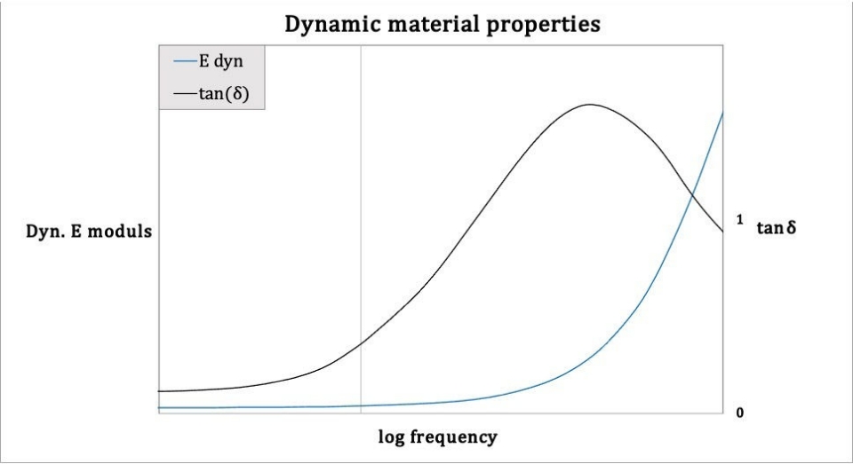 De SCVBR®-compounds – Dynamic material properties