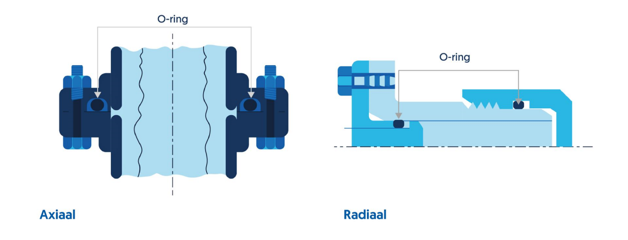 Axial and Radial Seal