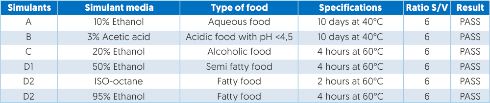 Example of migration testing values for Food Contact Materials